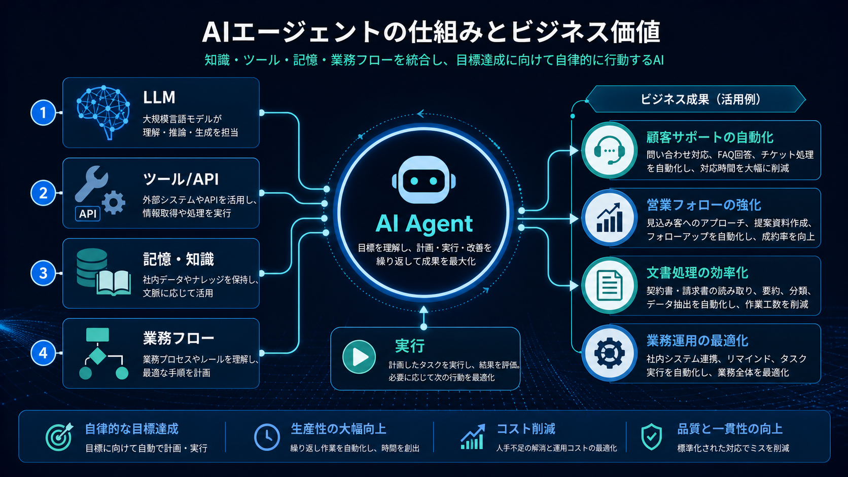 AI Agentの基本構造を説明する図