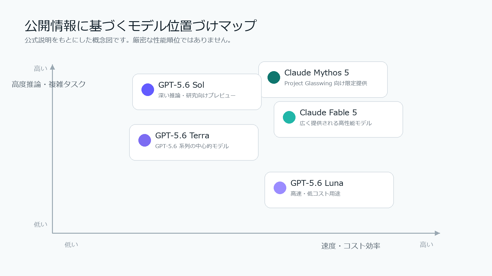 Claude Fable 5 Mythos 5 と GPT-5.6 系列の位置づけを示す日文図表