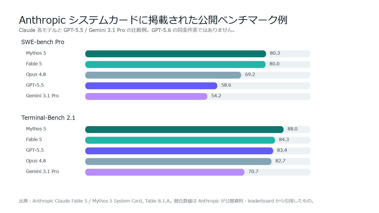 Anthropicシステムカードに掲載されたClaudeとGPT-5.5などの公開ベンチマーク比較図