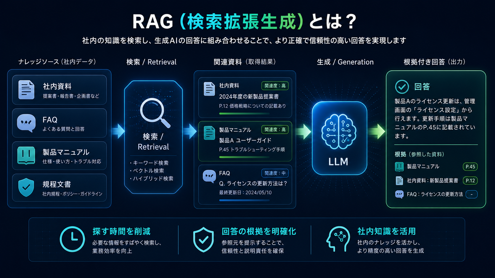 RAGの流れを説明する図