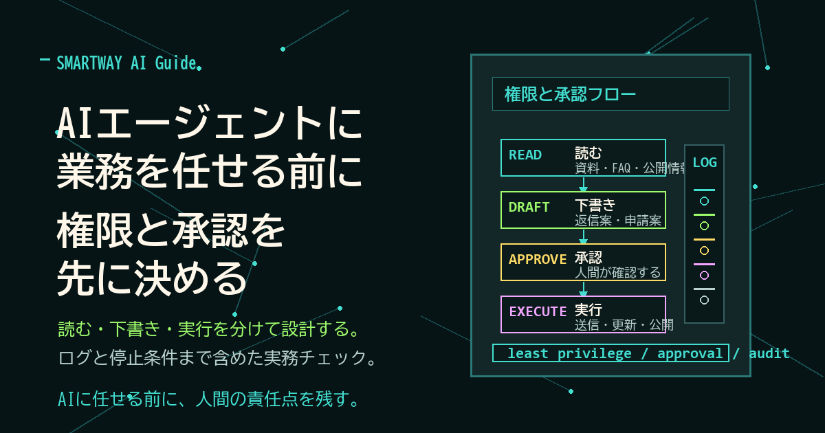 AIエージェントに読む、下書き、承認、実行の権限を段階的に与える業務フローのイメージ