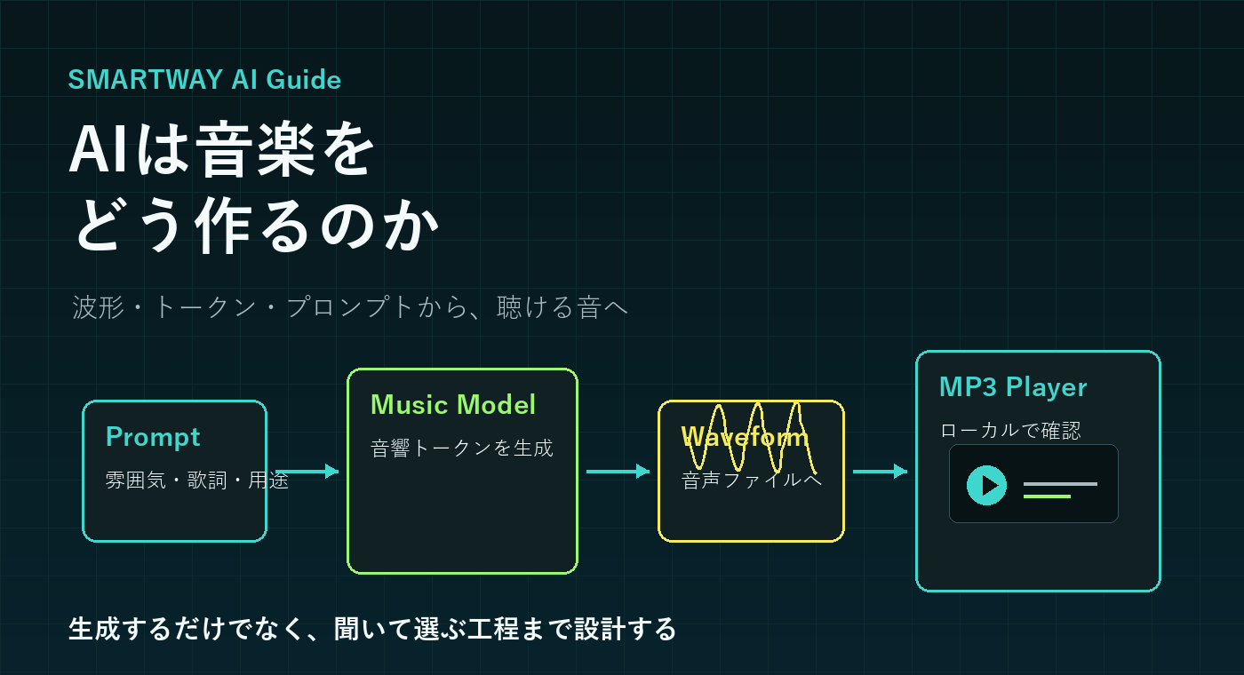 AI作曲モデルからMP3プレーヤーで確認する流れ