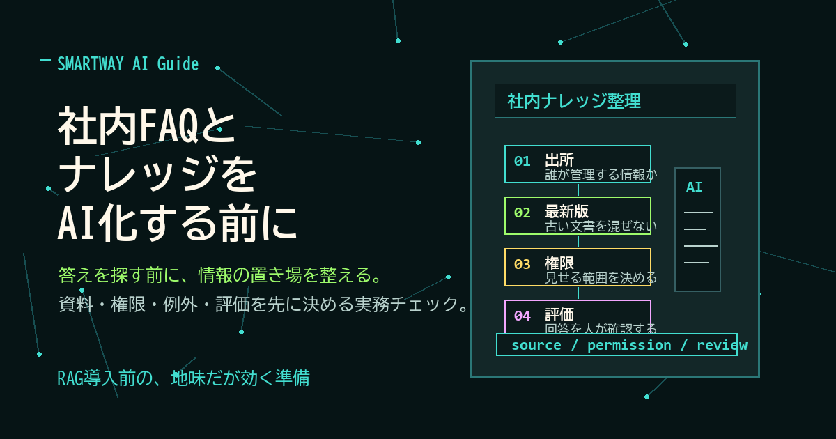 社内FAQやナレッジをAI化する前に、資料の出所、最新版、権限、評価を整理するイメージ