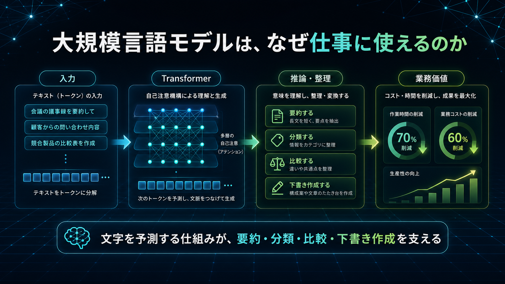大規模言語モデルが仕事に使える理由の全体像