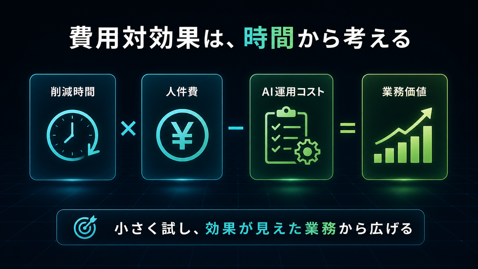 AI導入の費用対効果を時間から考える図