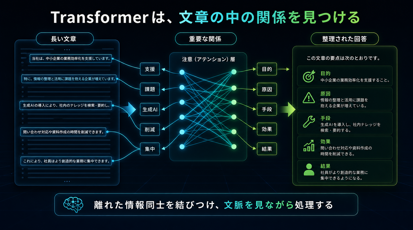 Transformerが文章の中の関係を見つける仕組み